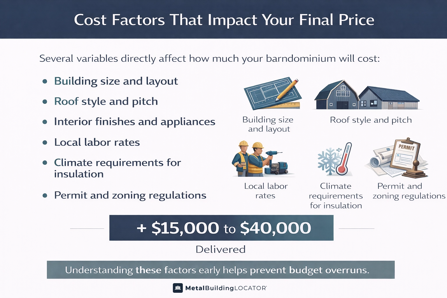 Barndominium cost factors infographic showing size, layout, labor, climate, permits, and finishes