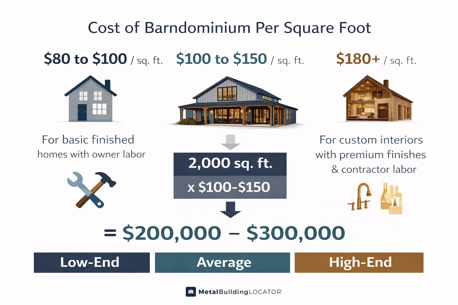 Barndominium cost per square foot infographic showing total price range for a 2,000 square foot home