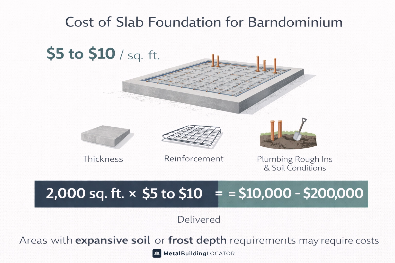 Barndominium slab foundation cost infographic showing concrete slab pricing per square foot