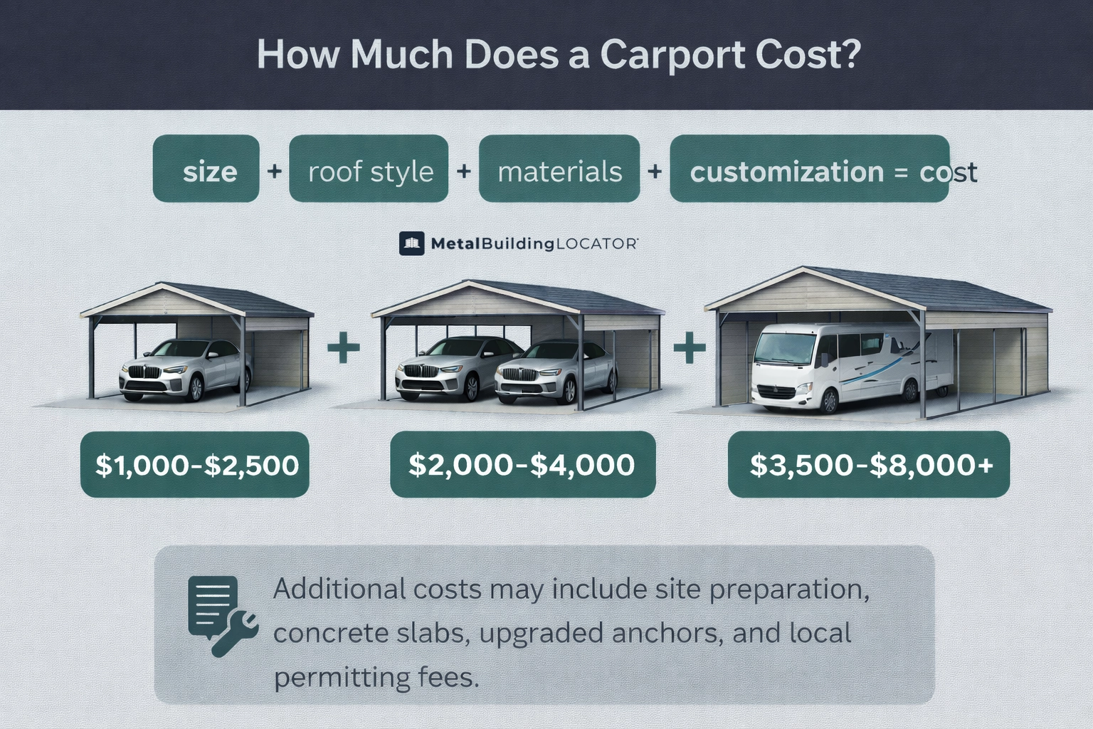 Metal carport cost infographic showing pricing by size roof style and customization