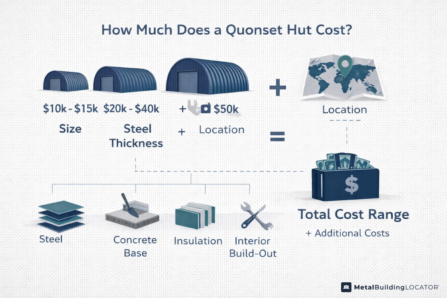 Graphic showing the mathematical cost equation for how much a Quonset hut costs